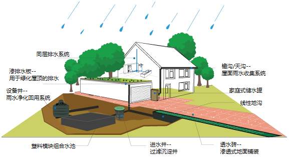 雨水收集系統(tǒng)有什么用，收集雨水的方式又有哪些?