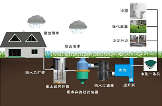 雨水收集系統(tǒng)包括什么，收集雨水的方式又有哪些?