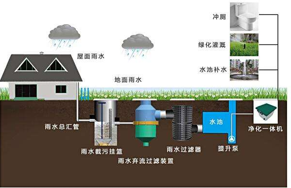 滲透式雨水收集系統(tǒng)的循環(huán)體系，打造需要考量哪些環(huán)境因素？
